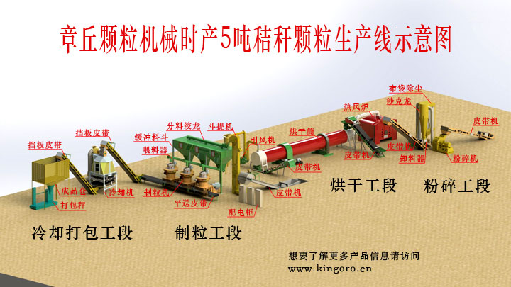 秸稈顆粒機機組三維生產(chǎn)線 秸稈顆粒機機組三維生產(chǎn)線